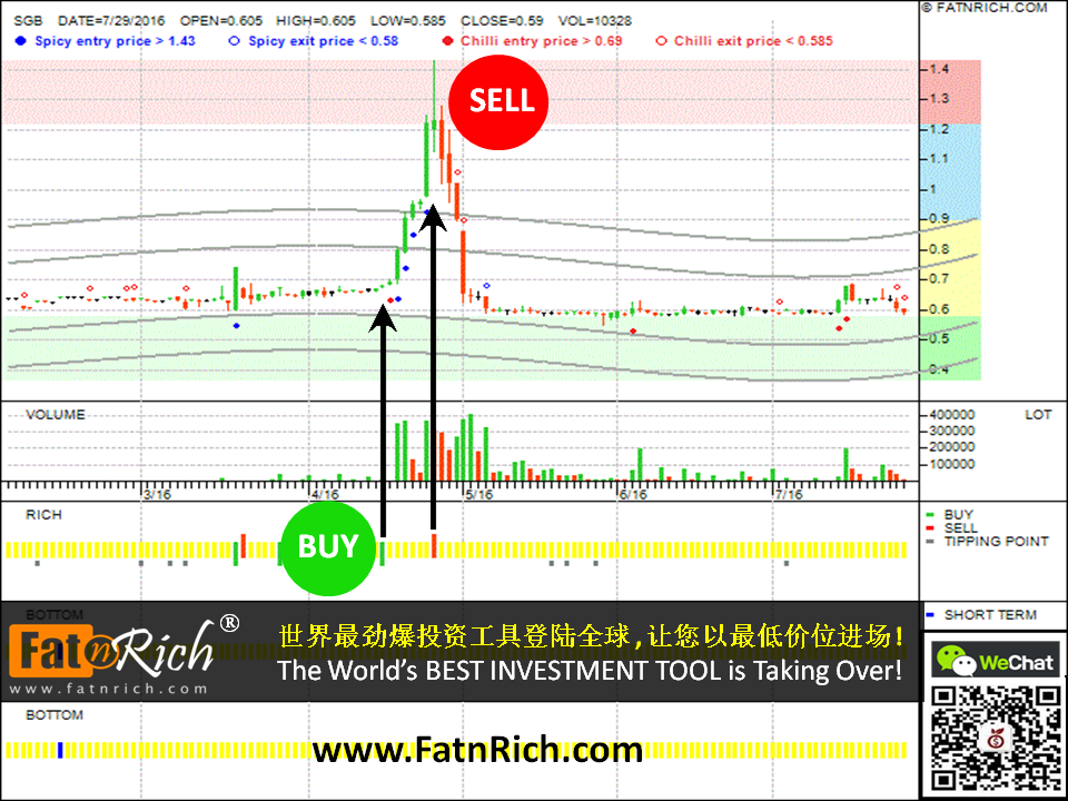 Malaysia stock technical analysis chart: Spring Gallery Berhad SGB 7165