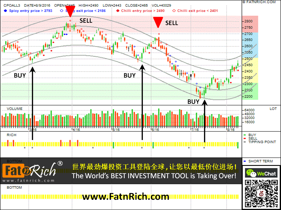 Palm Oil Futures Chart