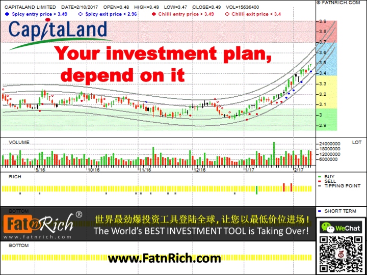 The key to creating wealth latest technical analysis chart of Singapore stock Capitaland Ltd CAPL