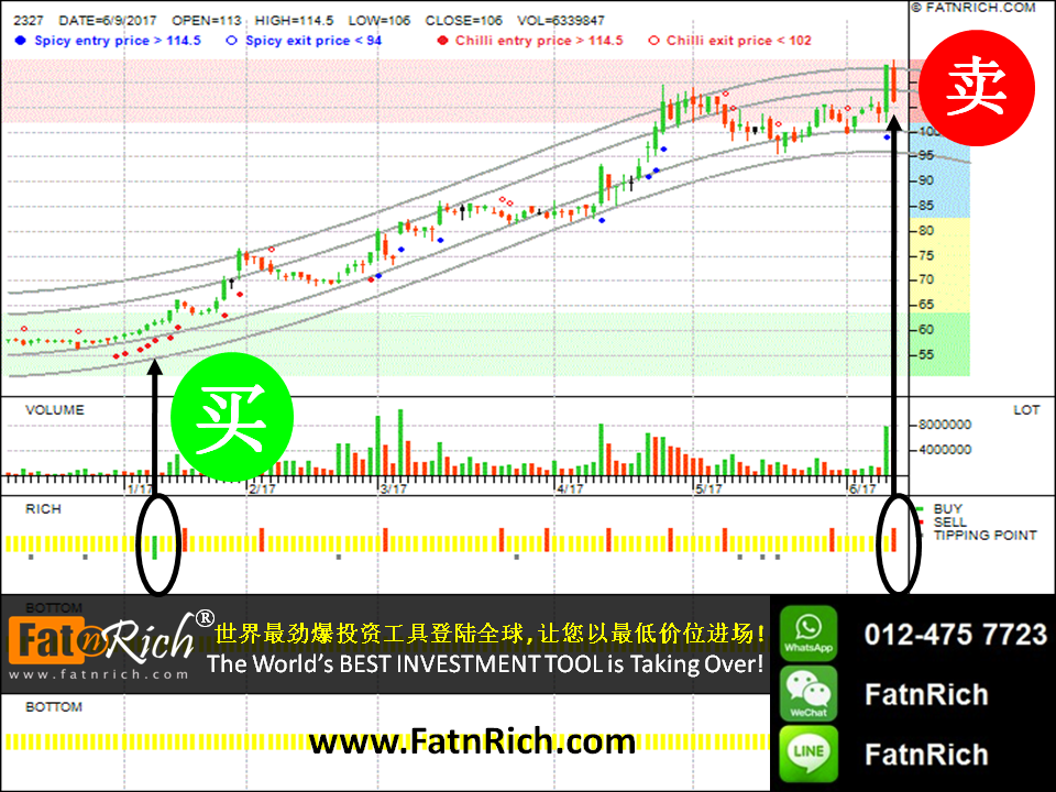 Taiwan Stock - Yageo Corporation 2327