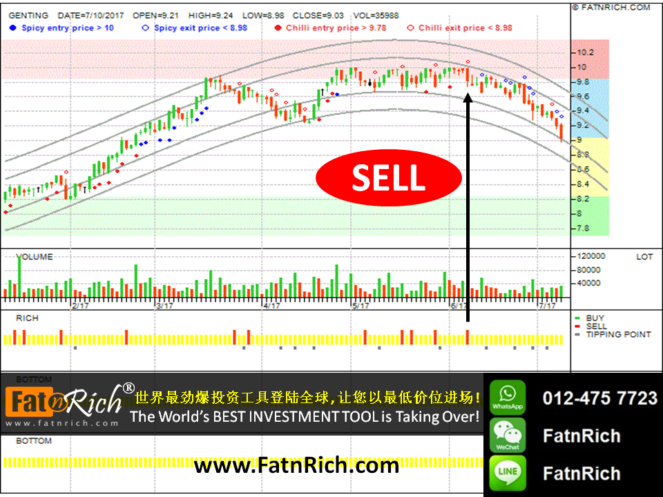 Genting Price Chart