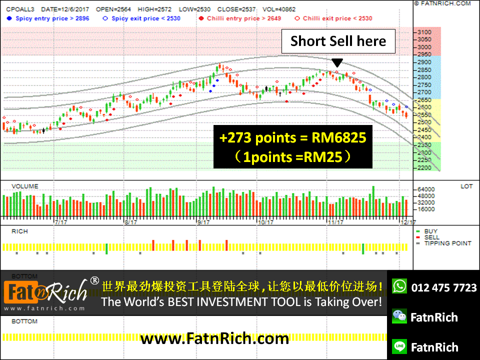 Malaysian palm Oil Futures (FCPO)