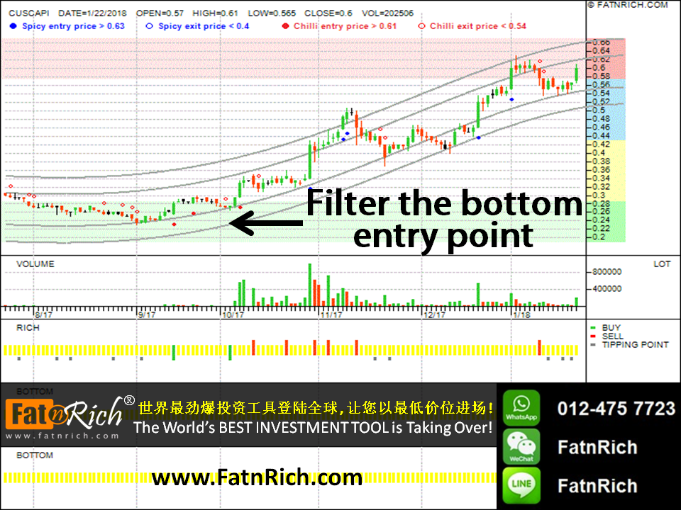 analysis trend chart of Malaysia stock: Cuscapi Berhad 0051